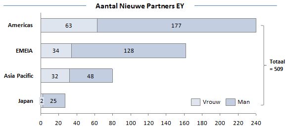 EY - Nieuwe partners